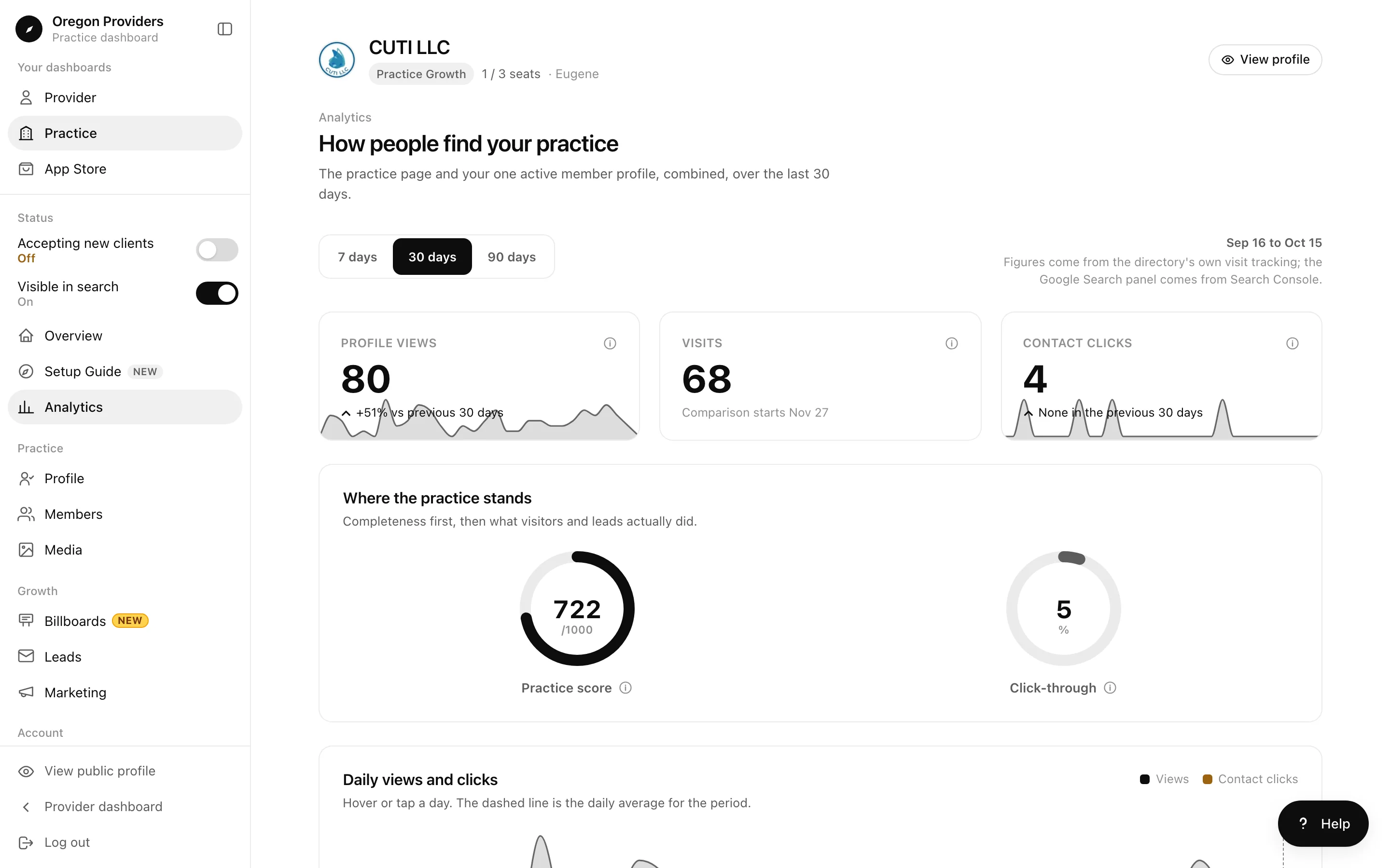 Practice analytics with views, visits, and contact clicks, the practice score, and a daily chart