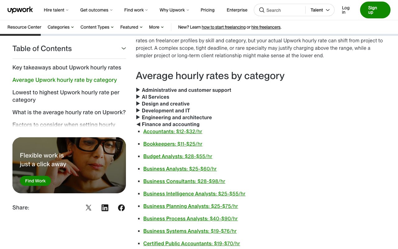 Upwork hourly rates page in September 2026, with the Finance and accounting list open: bookkeepers $11 to $25 an hour, accountants $12 to $32, CPAs $19 to $70